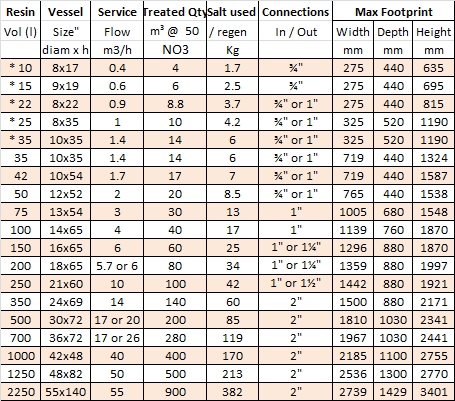 Nitrate Reduction Data