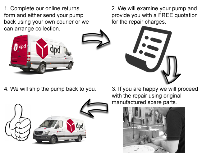 Step by Step Guide for Repair Service