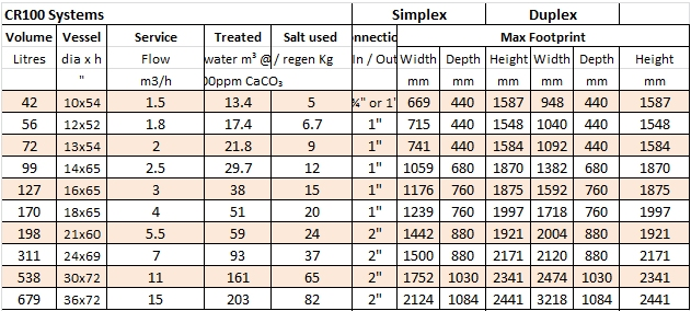 Iron & Manganese Removal Data