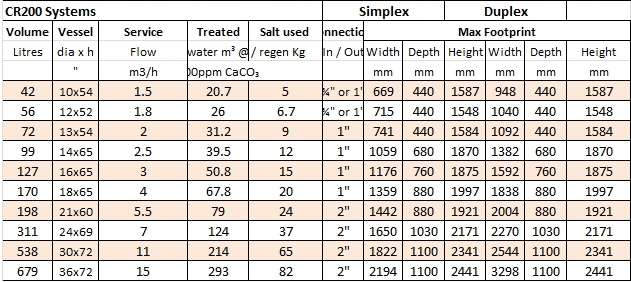 Iron & Manganese Removal Data