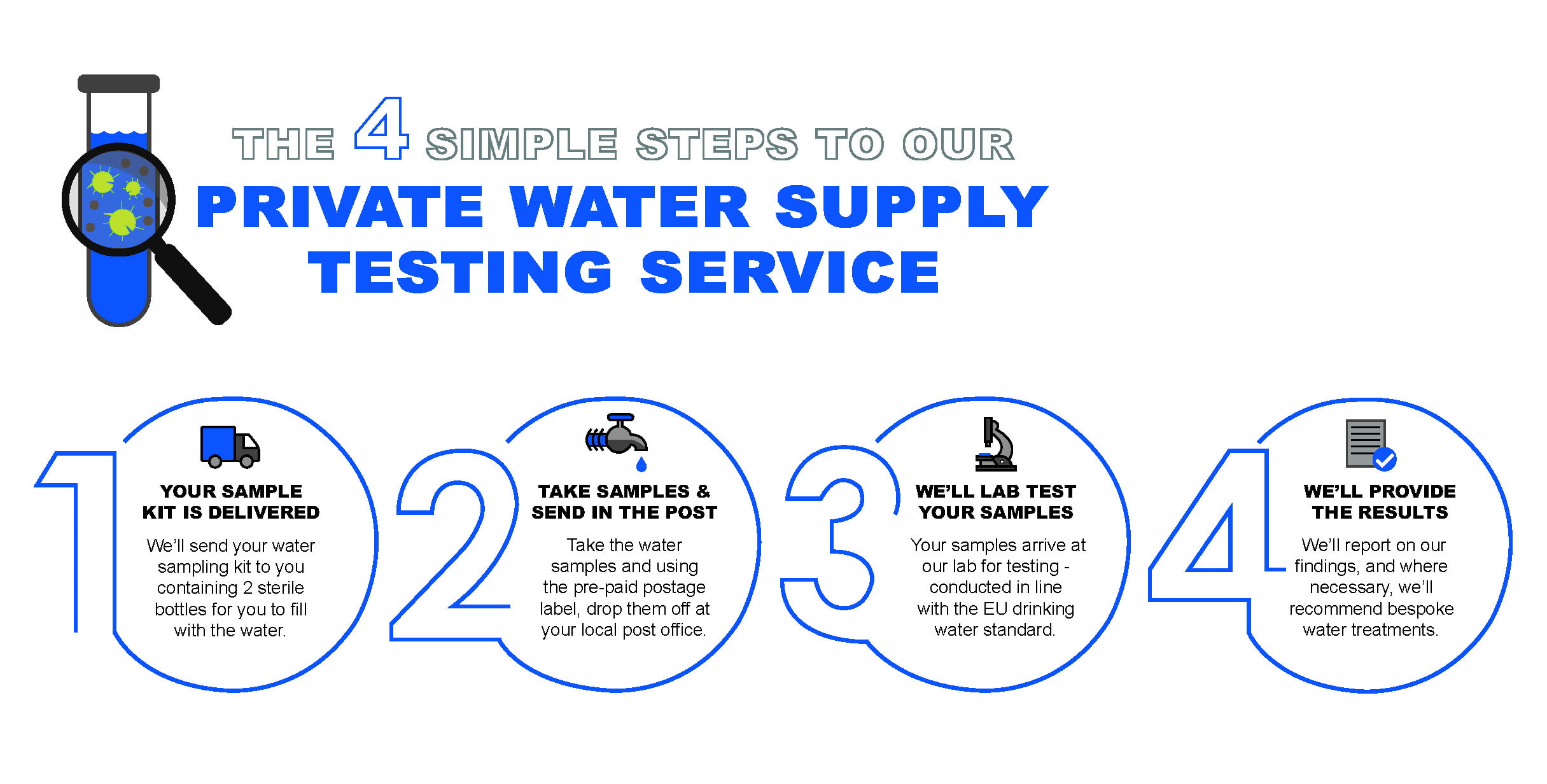 Water Test - How Does It Work?